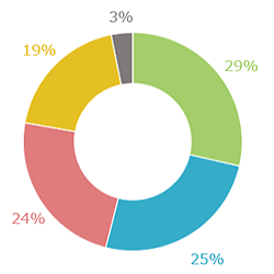 写真館で撮影する際、何を一番期待しますか?